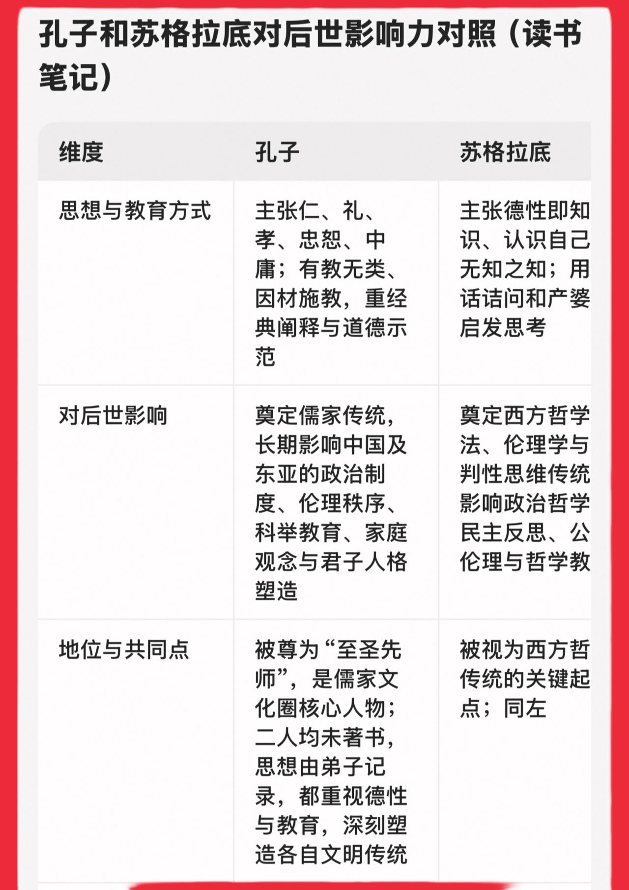 蓝光读书笔记：孔子和苏格拉底对后世影响力对照