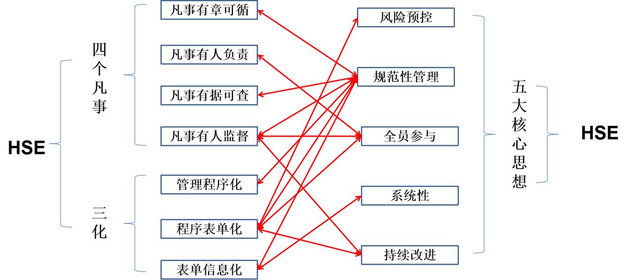 安健环·四凡四事——事事闭环，人人安全
凡事细化到人，事事追溯有痕。
HSE不是