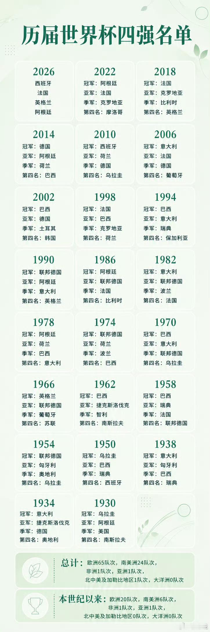 历届世界杯四强98年偶然看到世界杯决赛 印象挺深 法国夺冠2002年全程看到完 