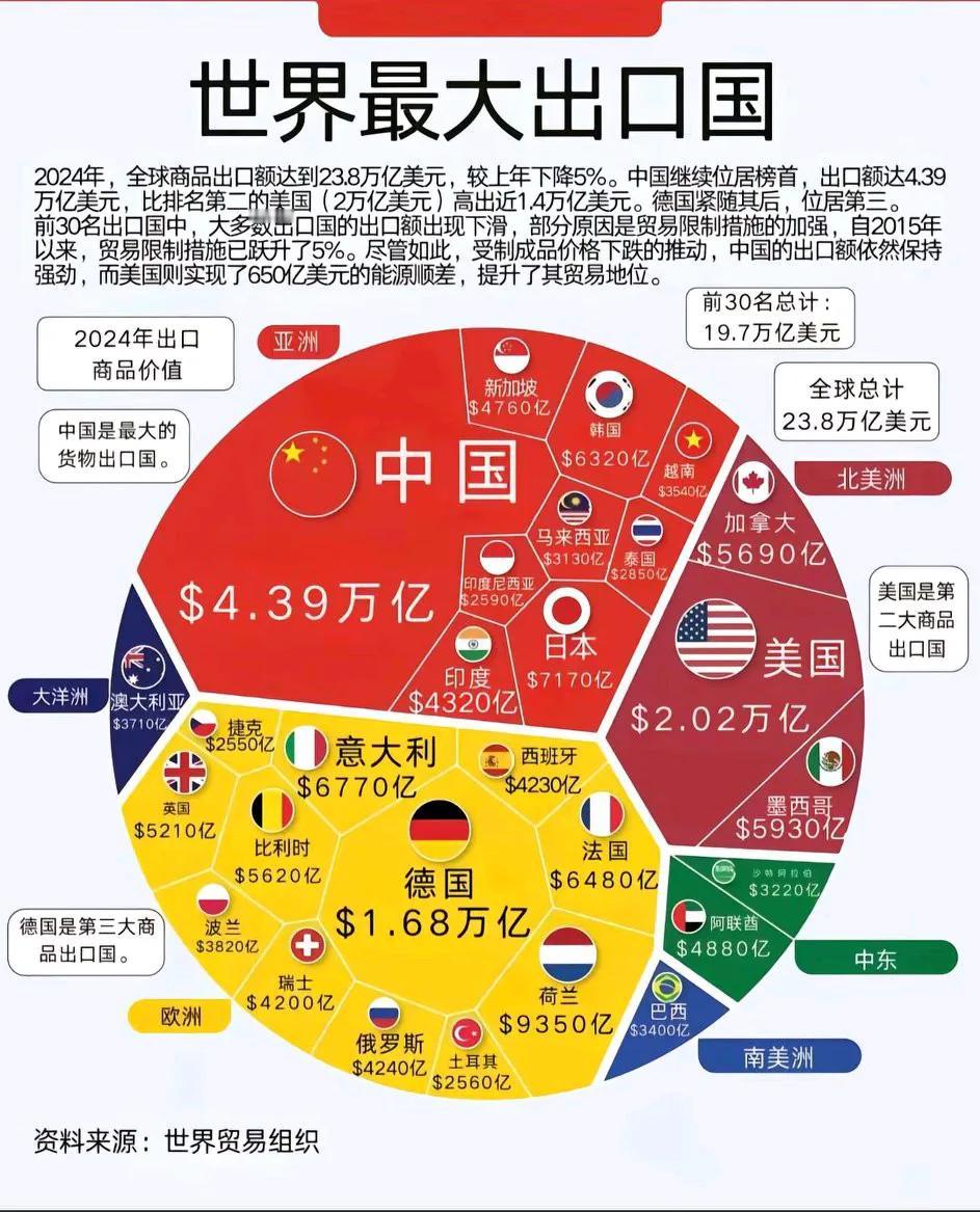 德国，不愧是火车头啊！确实🈶实力！这“欧洲火车头”属实猛：1.68万亿出口额把