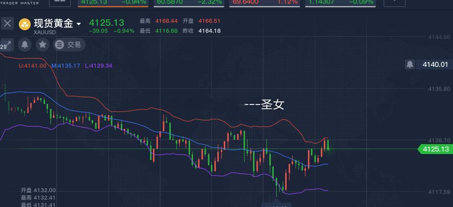 黄金4125直接空，止损4140，参考黄金金价半导体