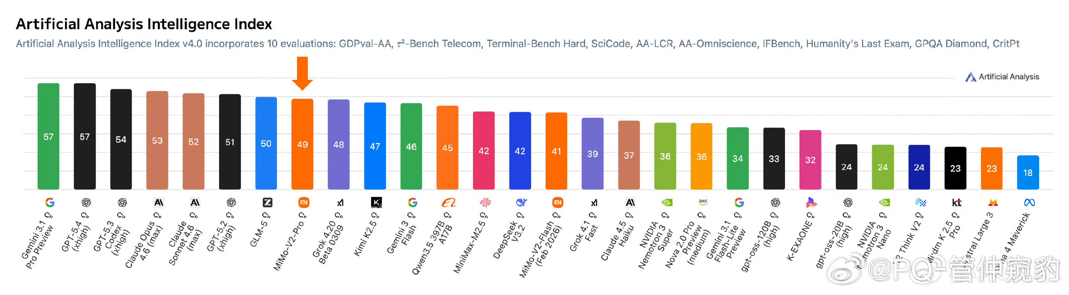 多方验证Xoami MiMo-V2-Pro大模型厉害Text Arena全球知名