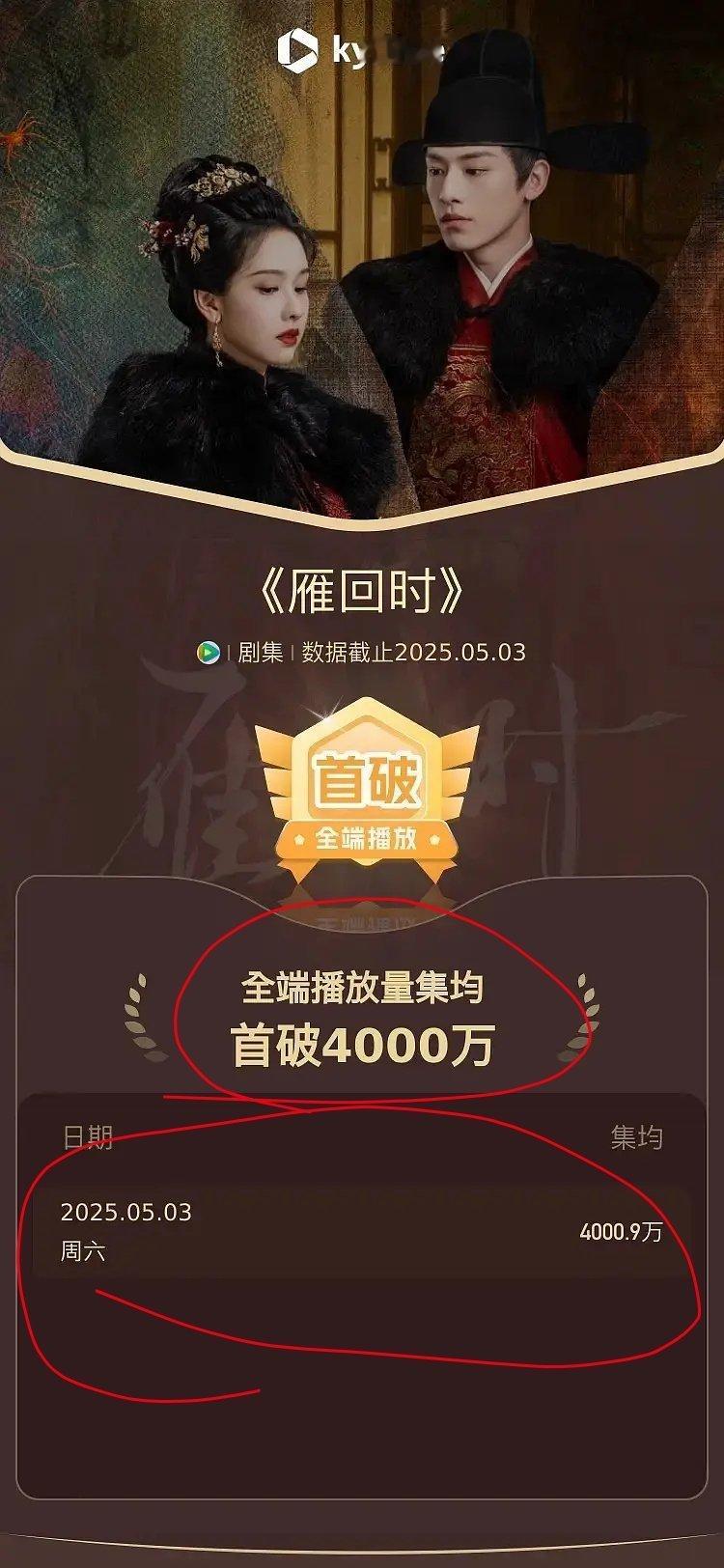 📮陈都灵《雁回时》酷云全端播放量集均破4000w。 ​​​