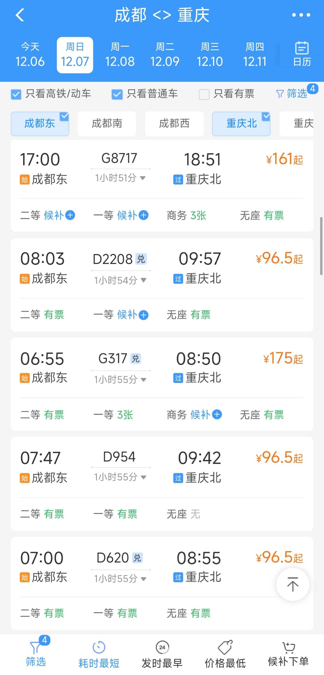 看来从成都到重庆还是乘坐96.5元的动车最为合适。不仅时间短，价格也便宜。相比之