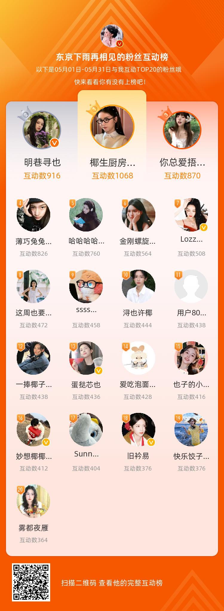等，你们是我本月排名TOP20的粉丝，感谢你们的陪伴与支持，期望一直都有你们的相