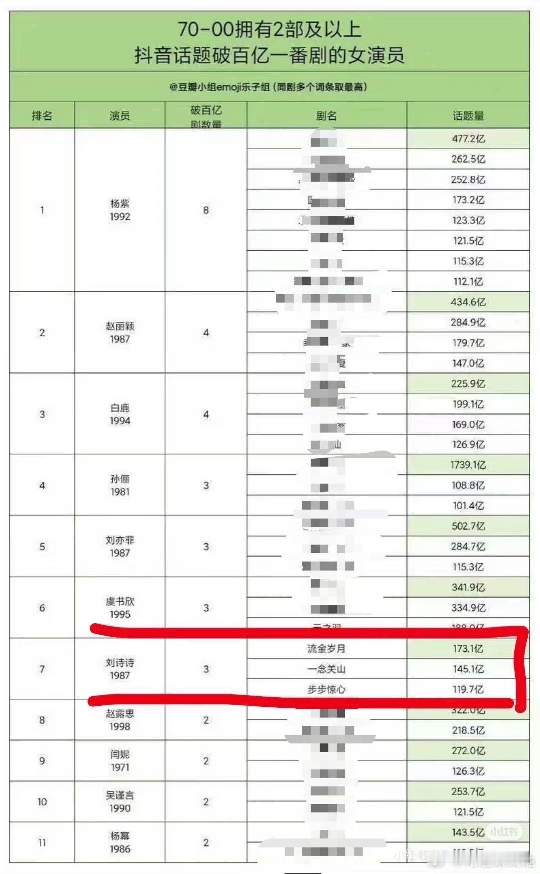 70-00拥有2部以上，抖音话题破100亿一番剧的女演员统计，刘诗诗2部新剧《流