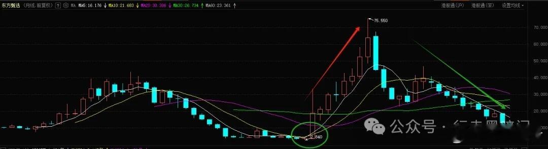 体面分手顶流离职，好聚好散。盘后重磅，东方甄选的当家主播董宇辉正式离职。其实这事