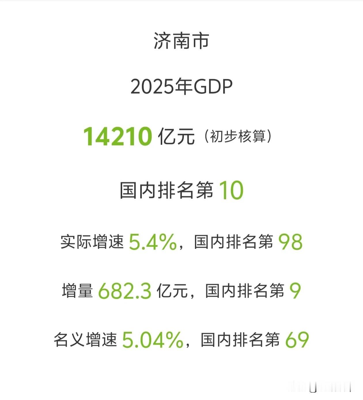 济南2025年GDP竟然与合肥一模一样，连小数点都相同。这只是巧合吗？可以算全国