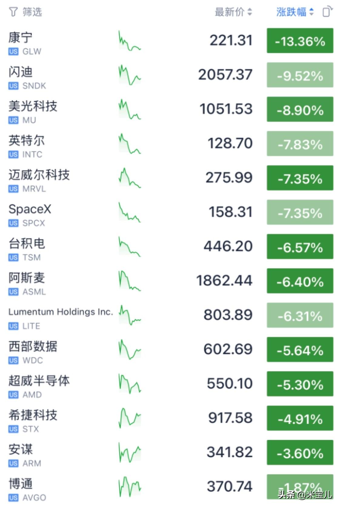 盘前诊股！！！
感觉今天的科技板块又要跪！！！
不盲目乐观，也不悲观，
跌多了就