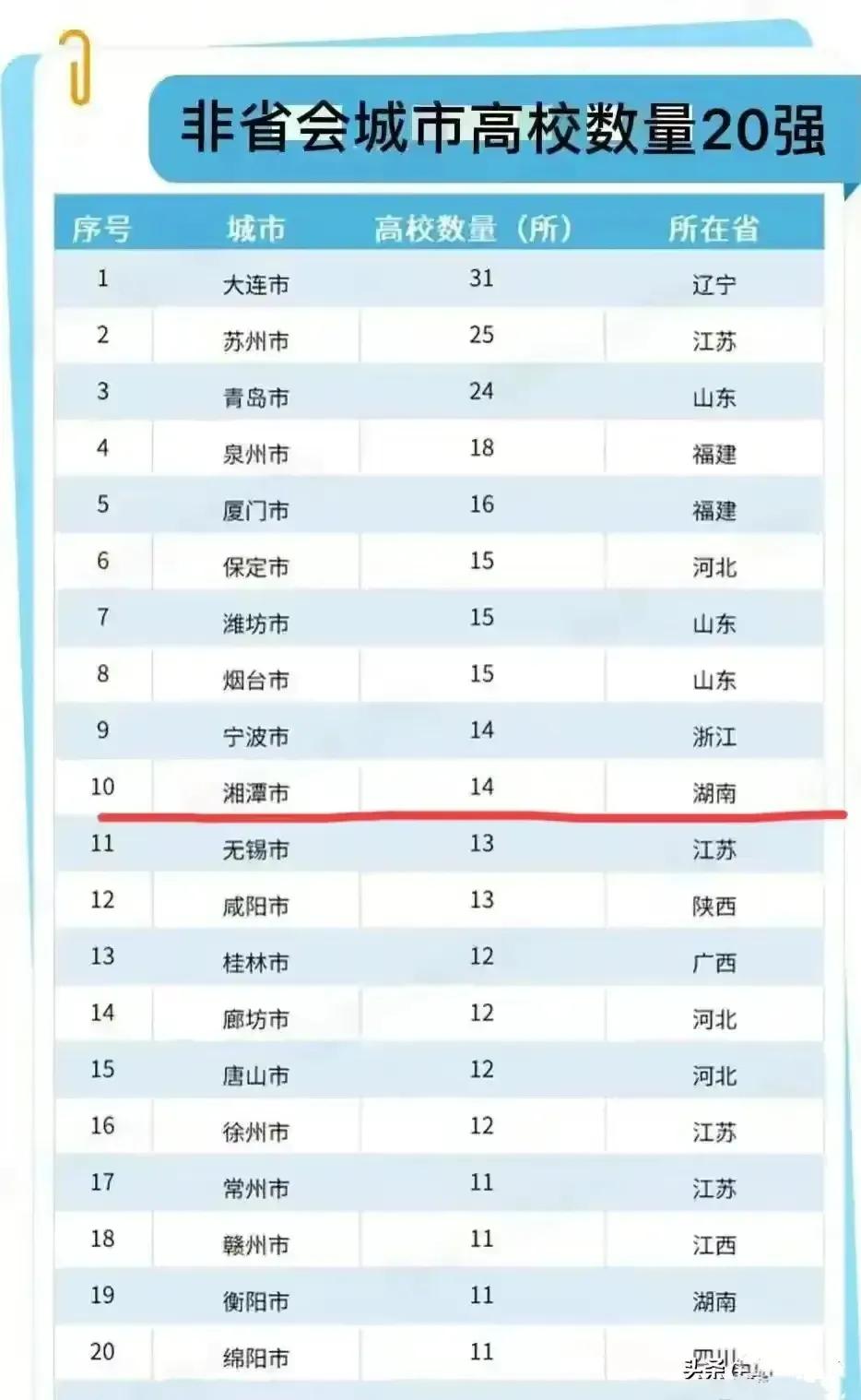 非省会城市高校数量20强：
1.大连：31所
2.苏州：25所
3.青岛：24所