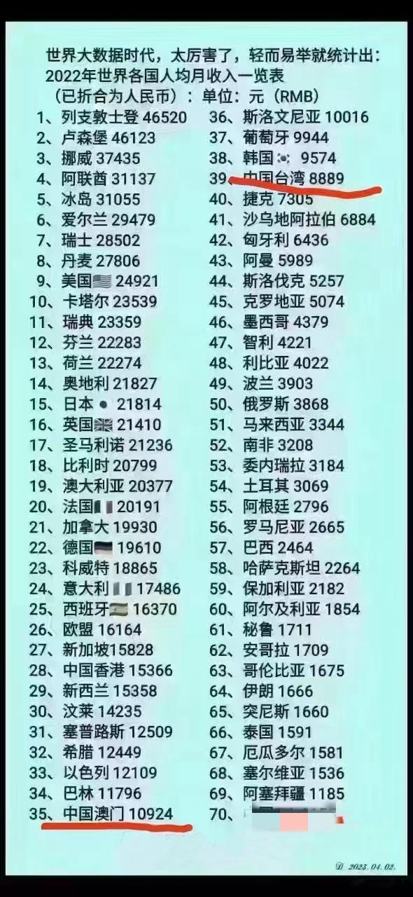 ‼️  大数据时代，太厉害了，轻而易举就统计出:2022年世界各国人均月收入一览