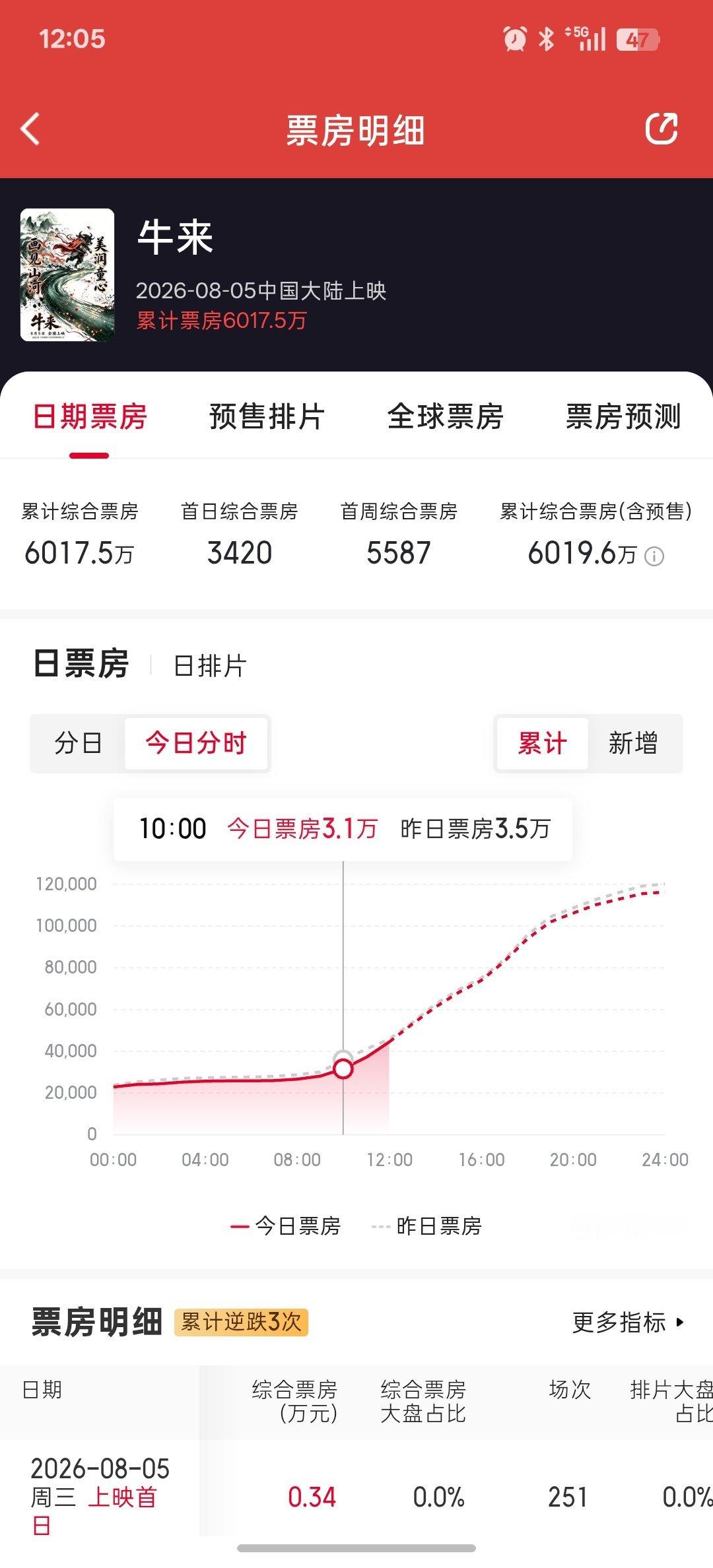 好久没看牛来票房了，看了一下，已经破6000万了[哆啦A梦吃惊]牛来 ​​​