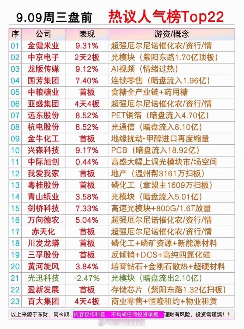 9.09周三盘前 热议人气榜梳理这份盘前人气榜单一共汇集多只市场重点标的，覆盖农