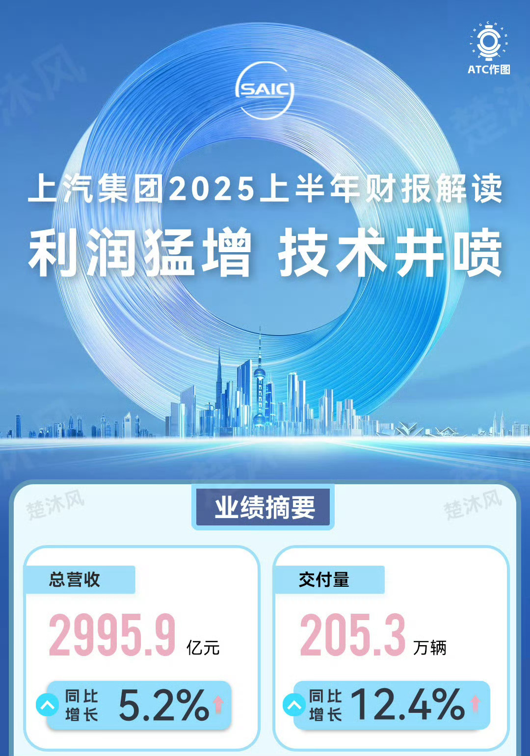 看完上汽集团2025上半年财报，感慨颇多。上汽，家大业大，不缺钱，不缺人才，更不