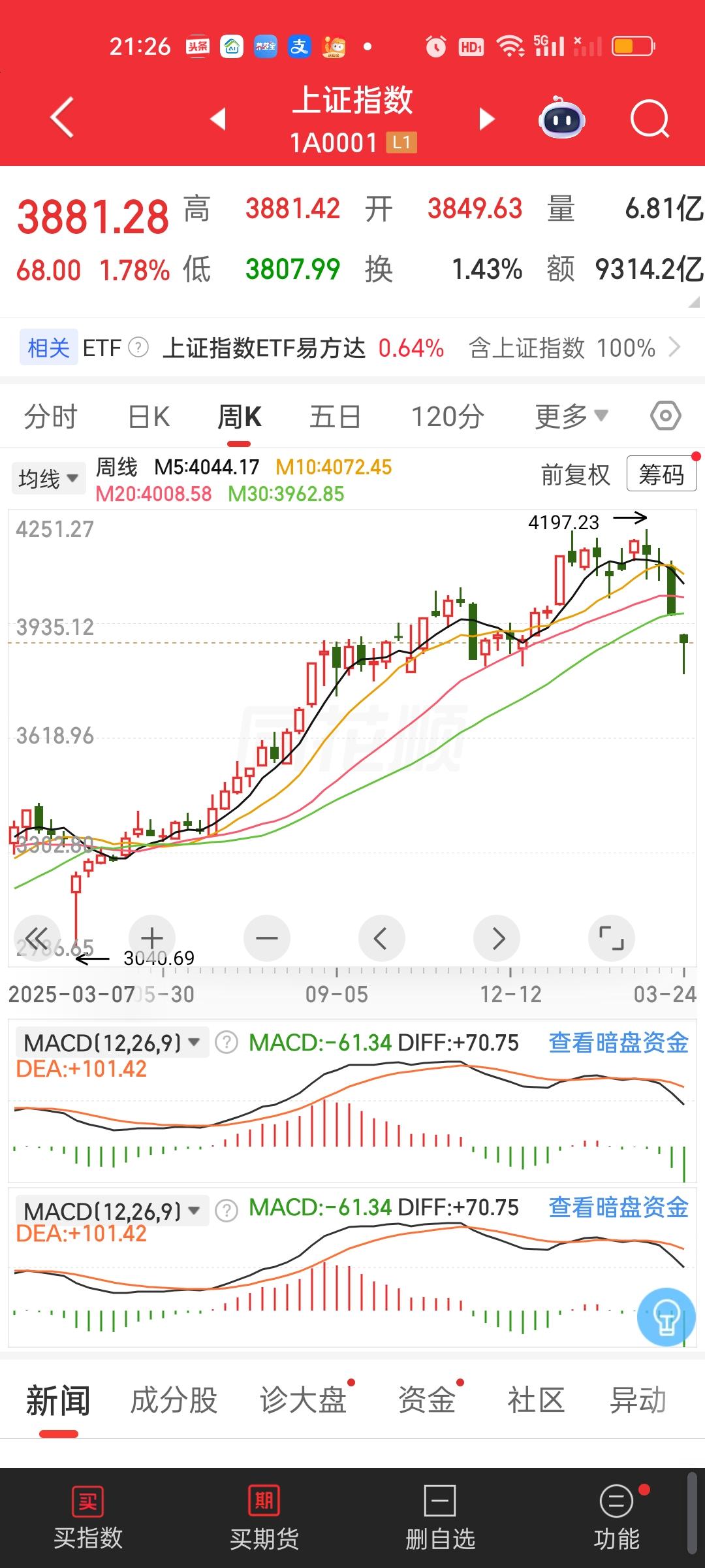 对于向下的空间我是一点都不担心的。对于很多人说的大盘会跌到3500点，3000点