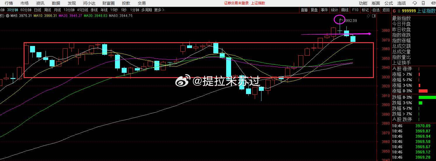 早上冲高回落，30分钟级别出顶分型结构，不能跌回中枢结构。早上被强制删除了。 