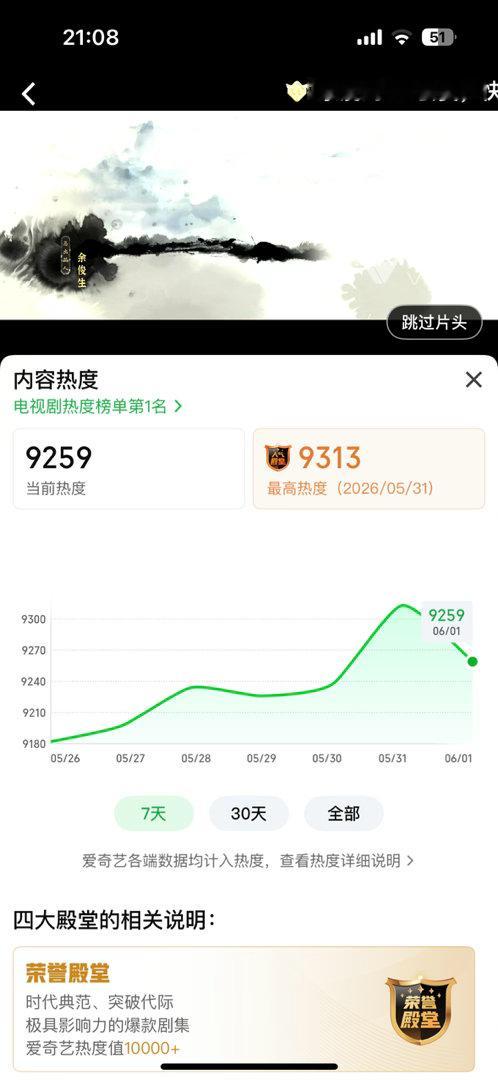 目前杨紫家业热度9259大家一起冲冲冲冲 