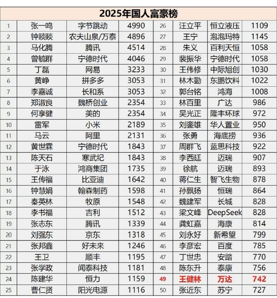 2025中国富豪榜出炉，王健林的名字依然在列，只是位置和财富规模早已不是巅峰时的