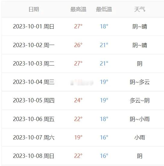 2023年、2024年、2025年10月初，绍兴的同期气温对比表。可见变化巨大，