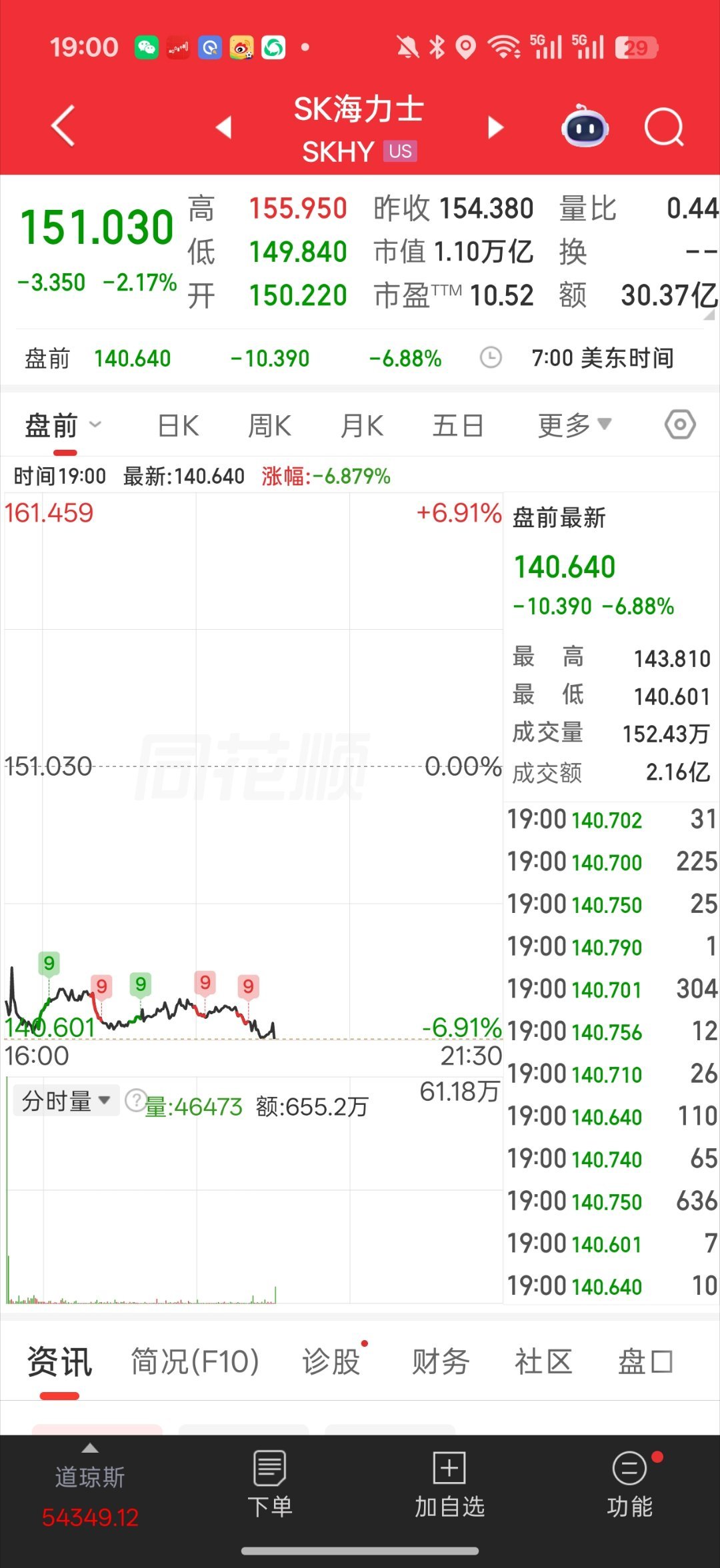 闪迪拟140亿美元回购注意下 昨晚闪迪出财报和营收不及预期 盘前直接暴跌这玩意 