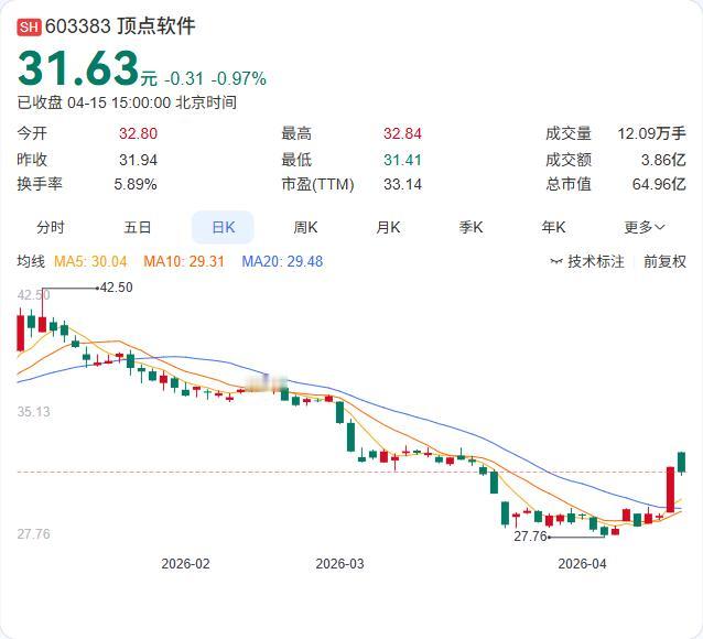 顶点软件2025年报出炉：营收5.82亿下滑12.38%，净利1.78亿下滑8.