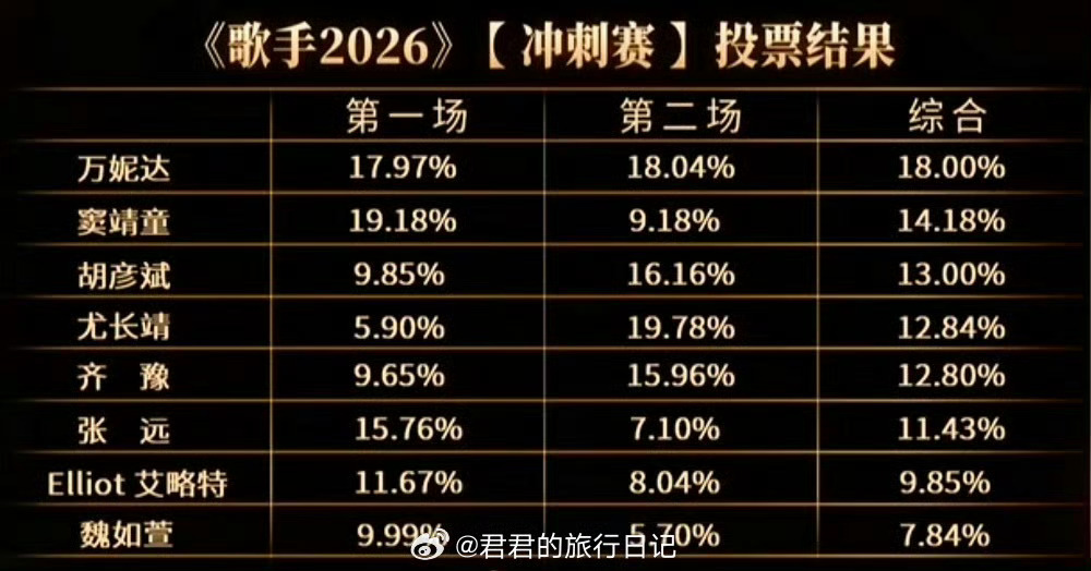 歌手排名 本场排名：1. 尤长靖 （这场虽然不错但第一太夸张了）2. 万妮达 （