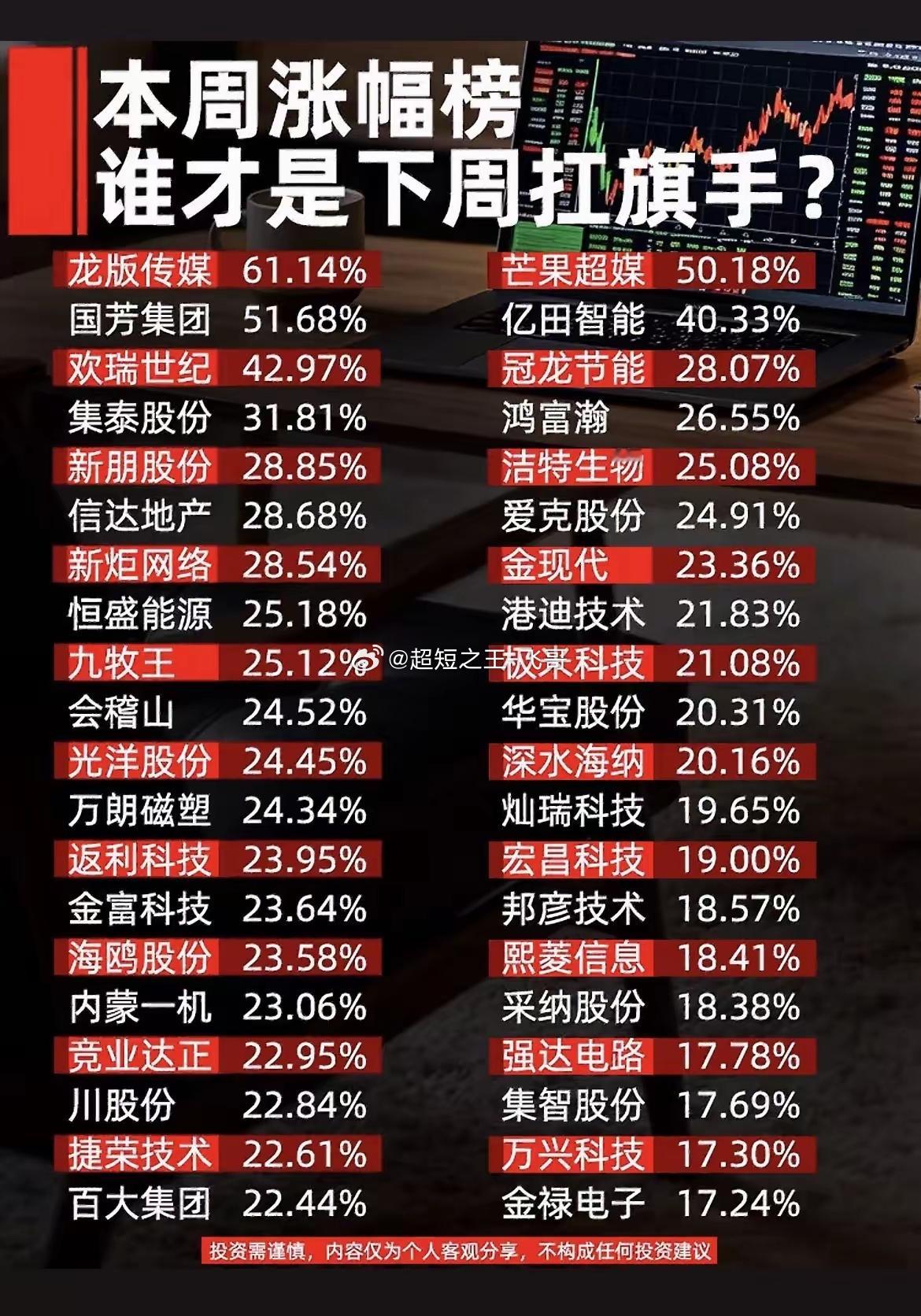 本周大牛股名单汇总，多只标的涨幅突破40%，看懂资金偏好！本周市场题材轮动活跃，