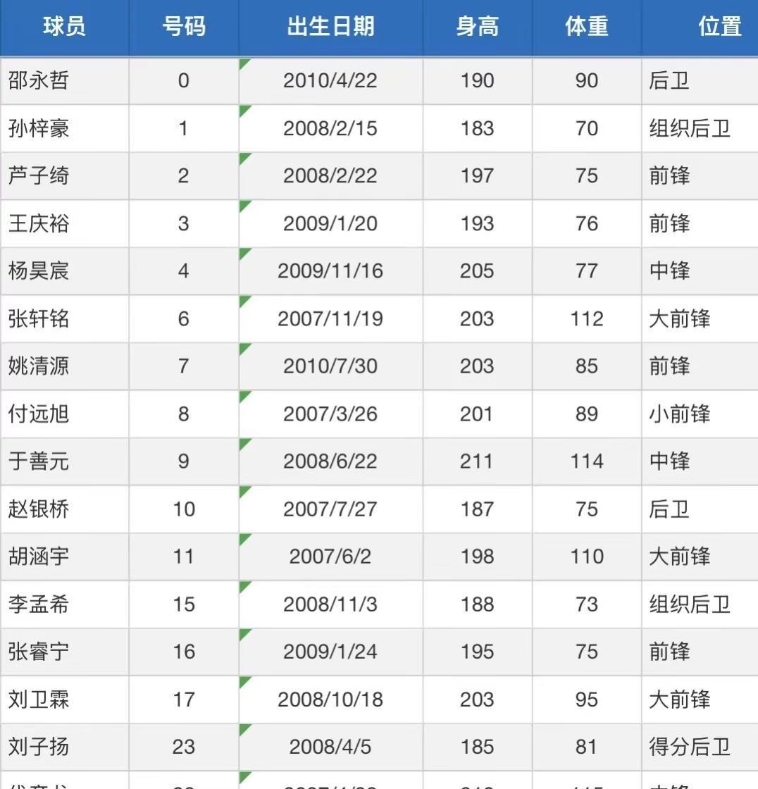 辽宁男篮U19名单出炉，姚清源，邵永哲跨级出战，之前加盟的刘卫霖在列，出自广厦青
