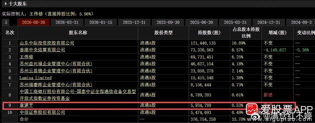 光模块龙头中际旭创，这份中报太猛中际旭创业绩大爆发，上半年净利润137亿。Q1赚