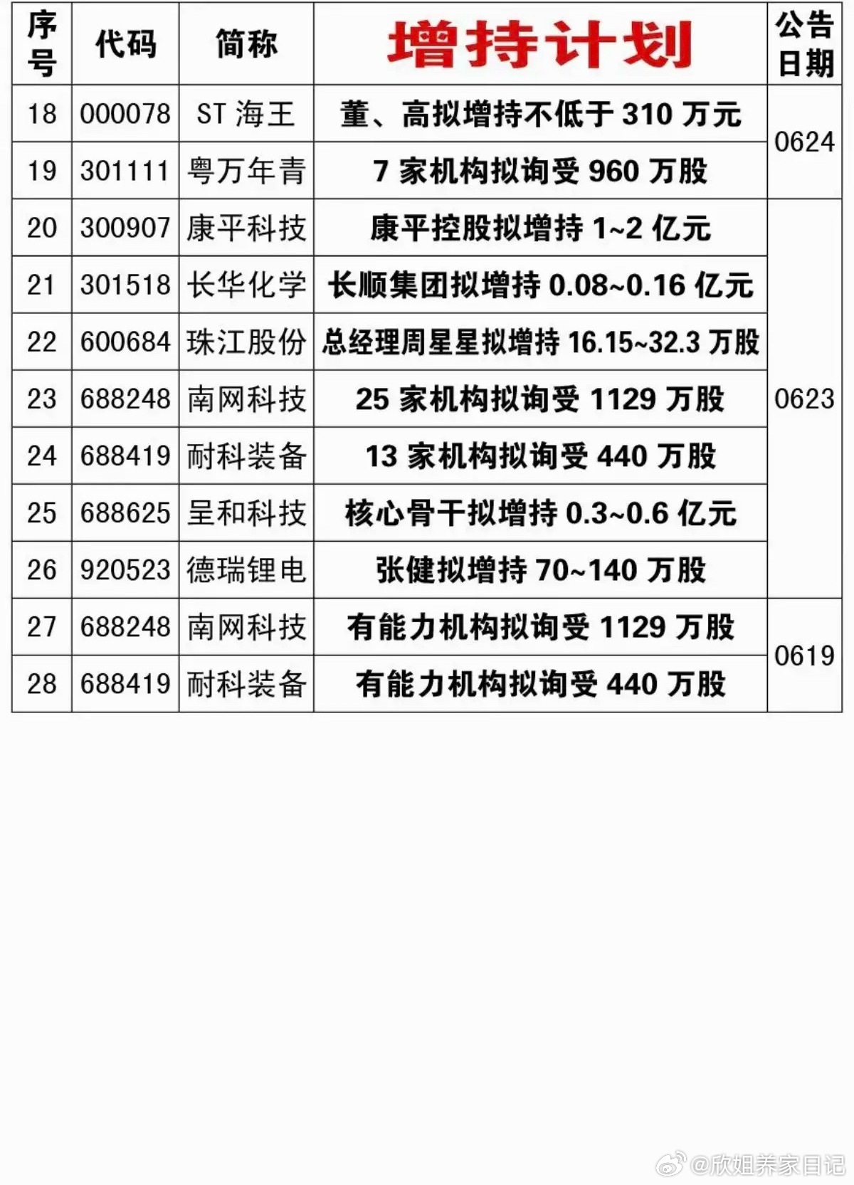 6.27周六  本周28家公司披露增持计划！28家公司披露增持计划，特别是高管增