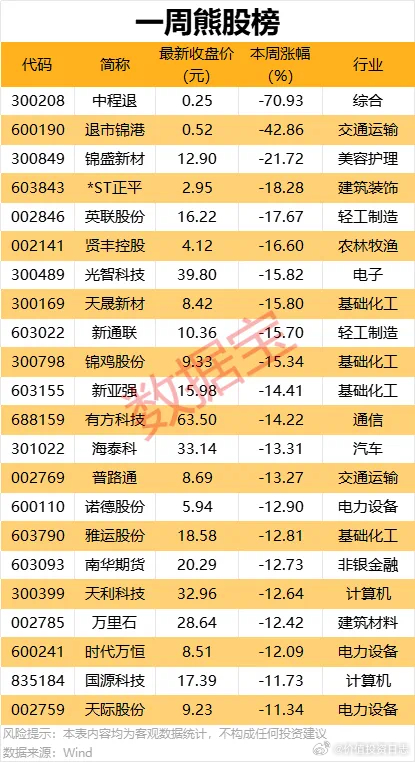价值投资日志[超话] 本周涨超30%的个股中，按所属行业统计，医药生物行业有9股