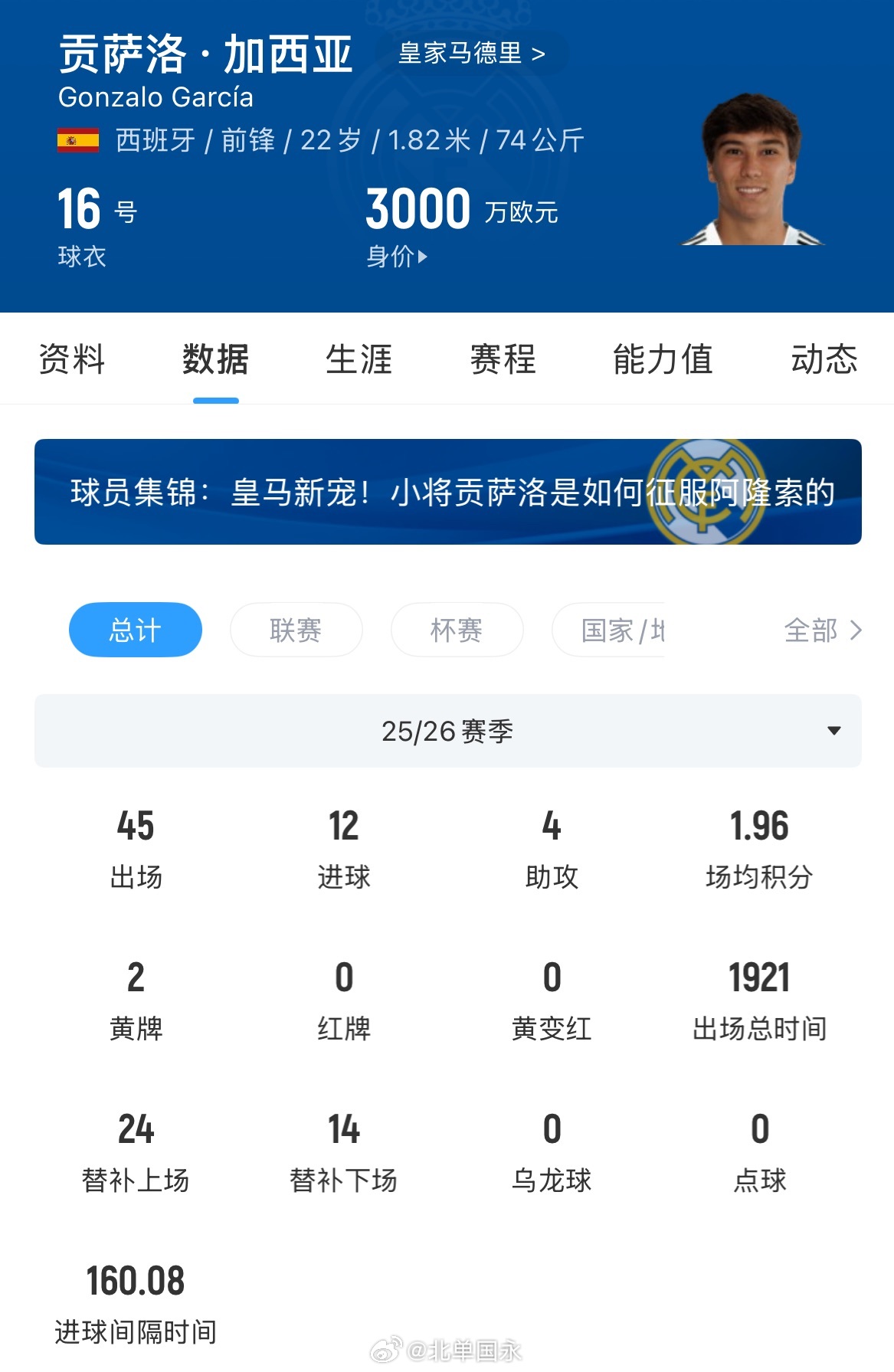 北京单场 Here We Go！罗马诺：富勒姆4200万欧签贡萨洛 皇马有30%