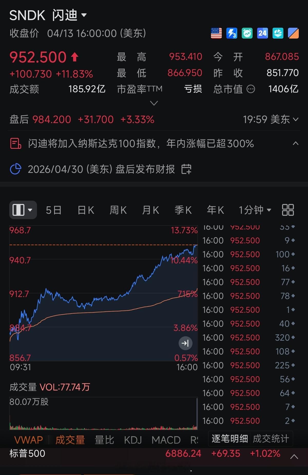 昨晚闪迪股价收盘上涨11.83%，超过900美元，马上向1000美元迈进了。今年