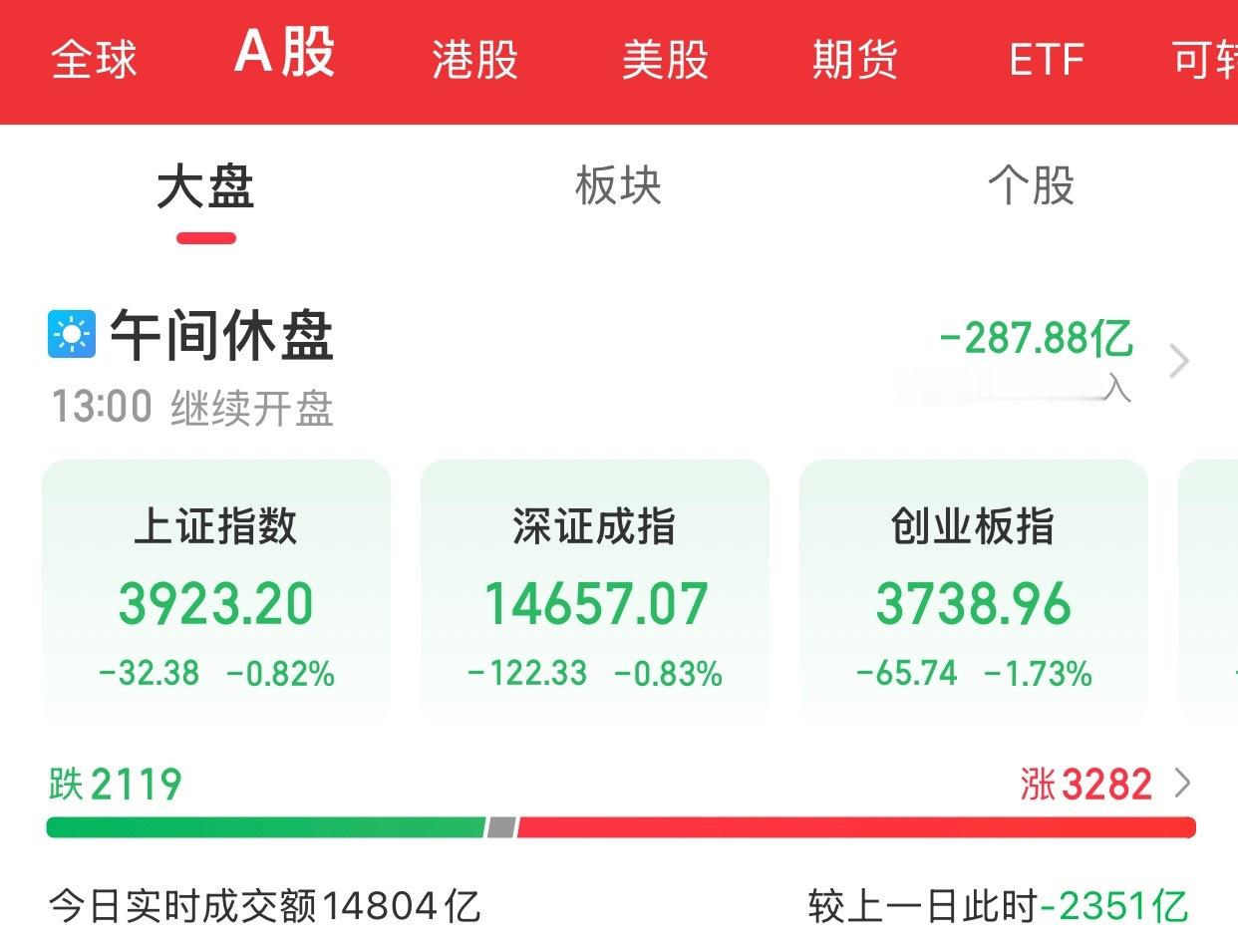 A股上午盘结束截至午间收盘，沪指跌0.82%，深证成指跌0.83%，创业板指跌1