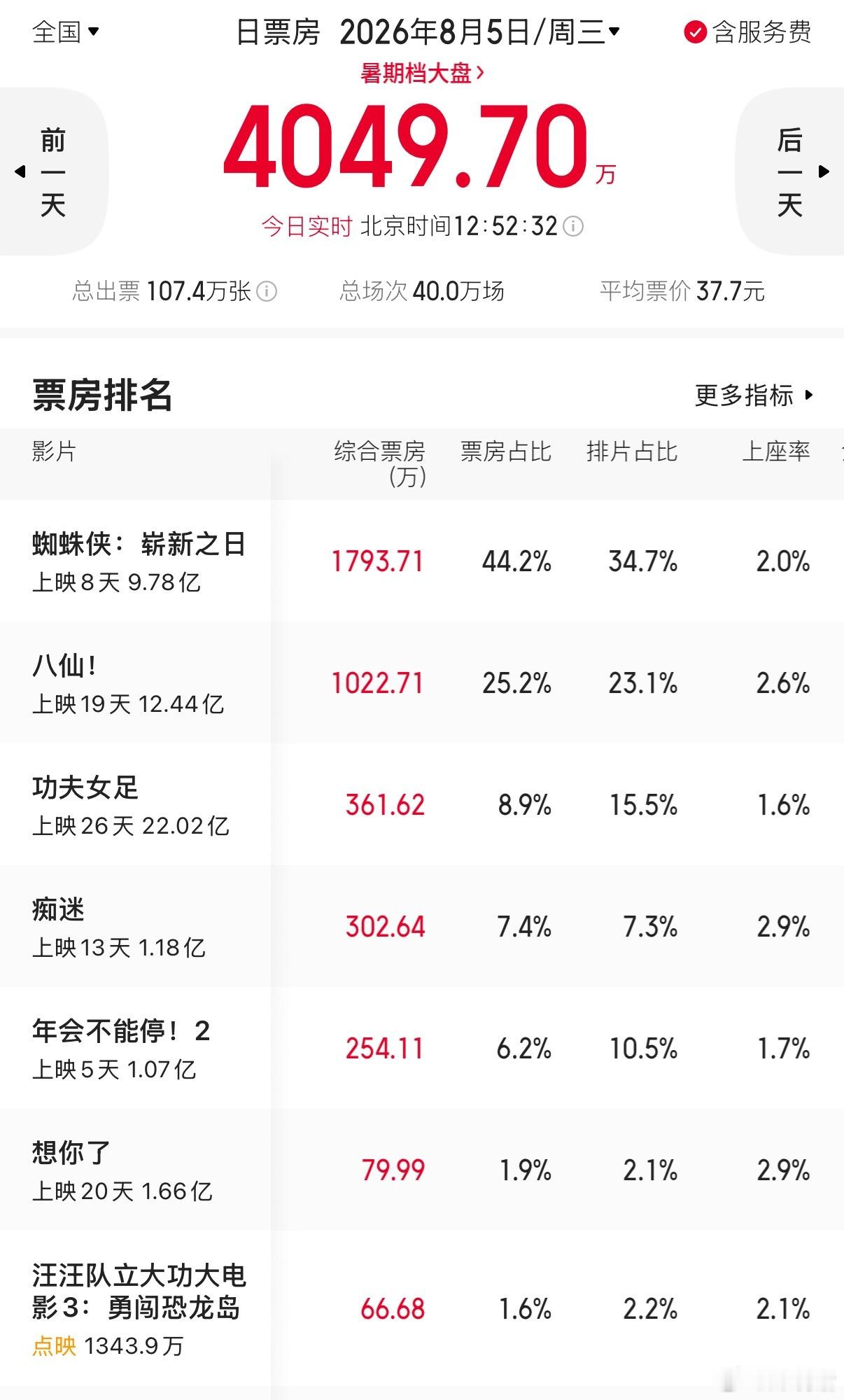 电影《年会不能停2》票房大扑了吧？槽点主要集中在男主角从大鹏换成了张若昀，并且在