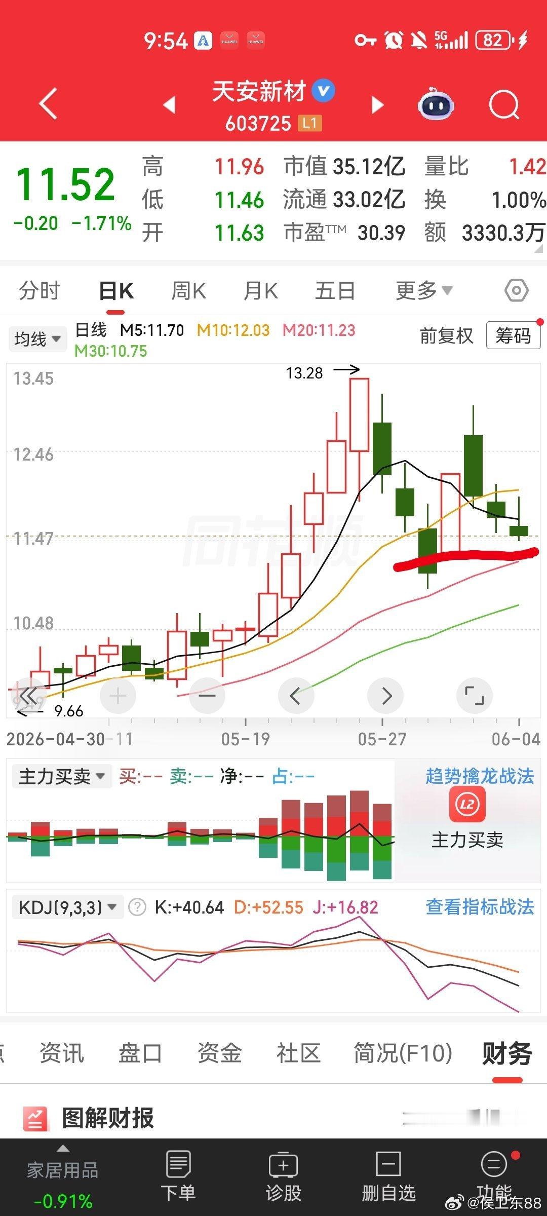 天安新材这个位置大可放心，主力吸筹，可考虑加仓低吸！