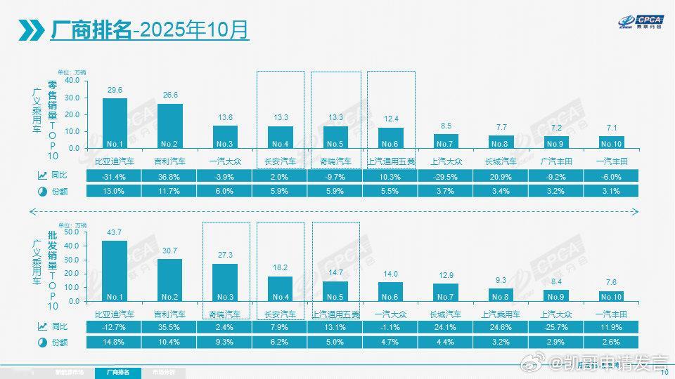 比亚迪[超话]吉利汽车[超话]10月厂商批发和零售销量排名，比亚迪第一，吉利第二