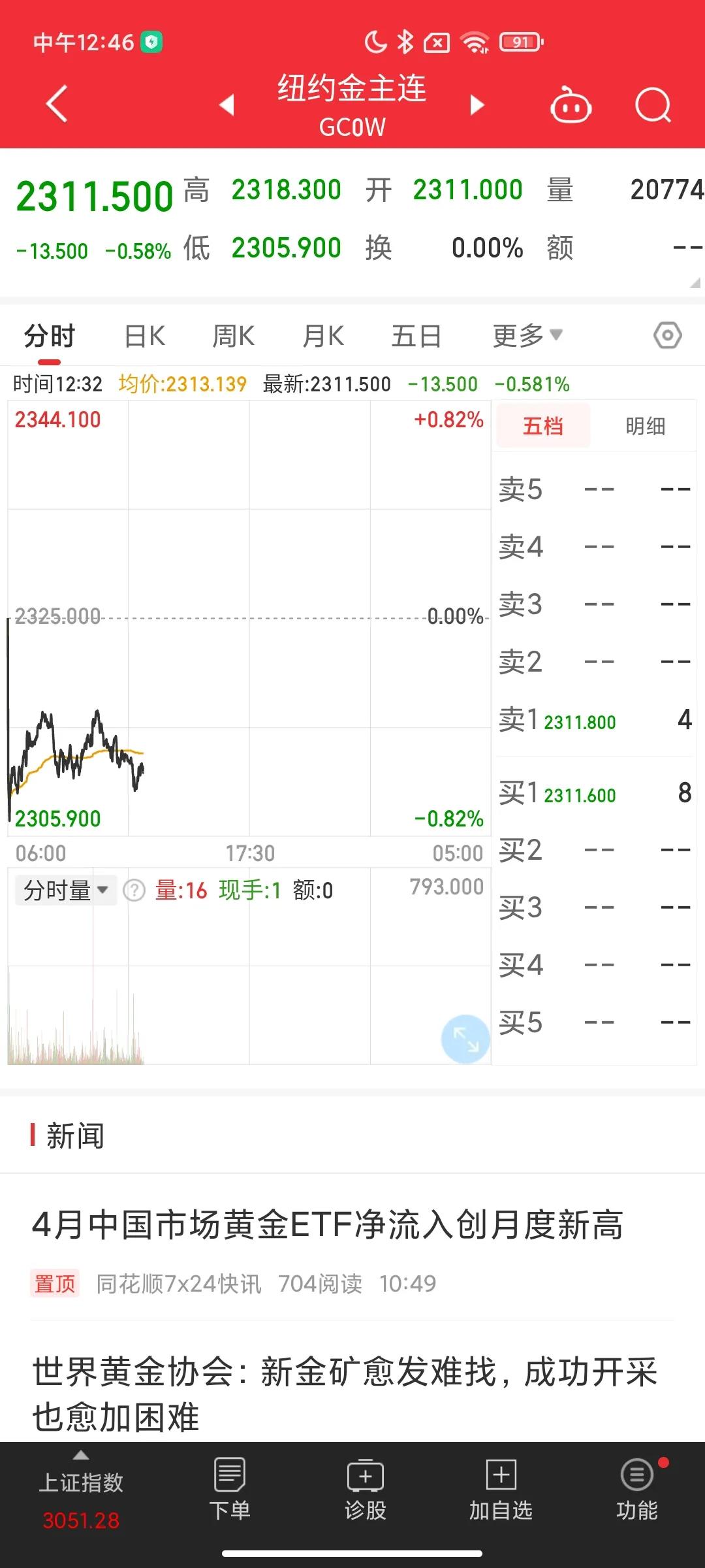 美元指数的走势现在也是非常尴尬，就如现在尴尬的美联储也不知道该加息还是该降息了[