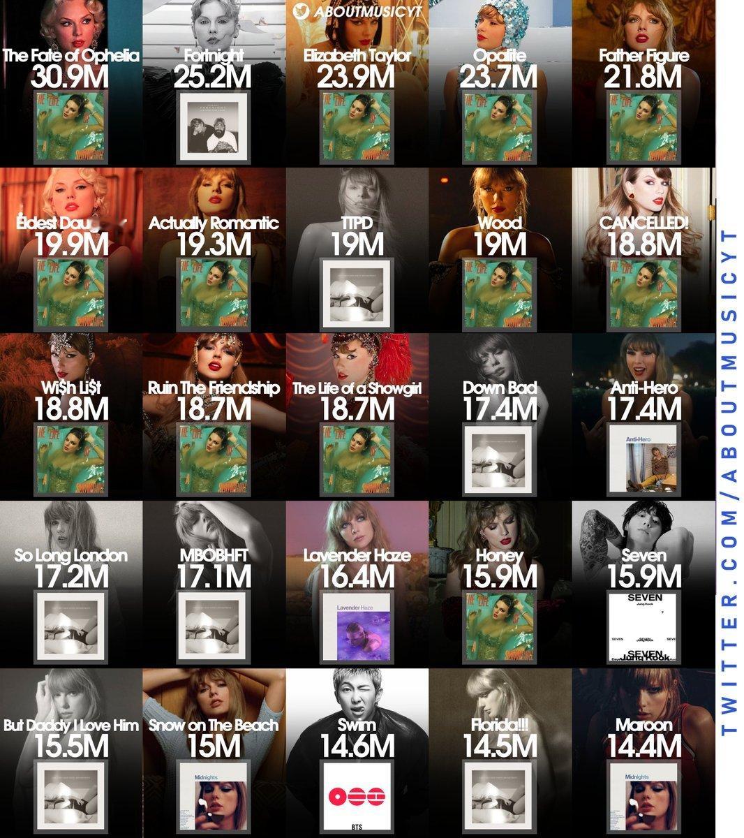 首日发行全球 Spotify 流媒体最高的单曲一览： 