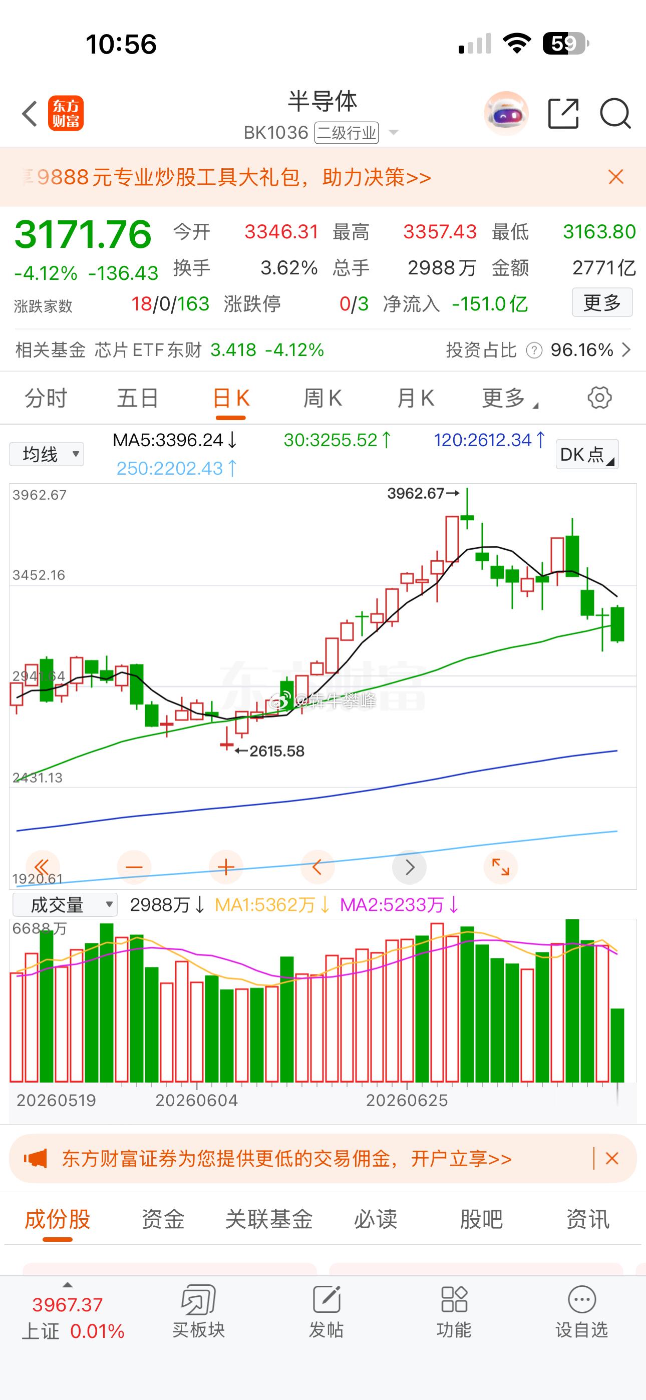 市场比我预期的还弱，还是得指望半导体呀！ 