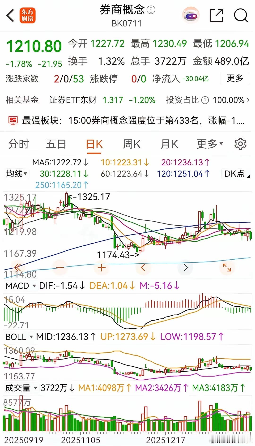 券商概念板块涨了一天就大跌，昨日低开高走涨了 1.01%，今天就低开低走下跌了 