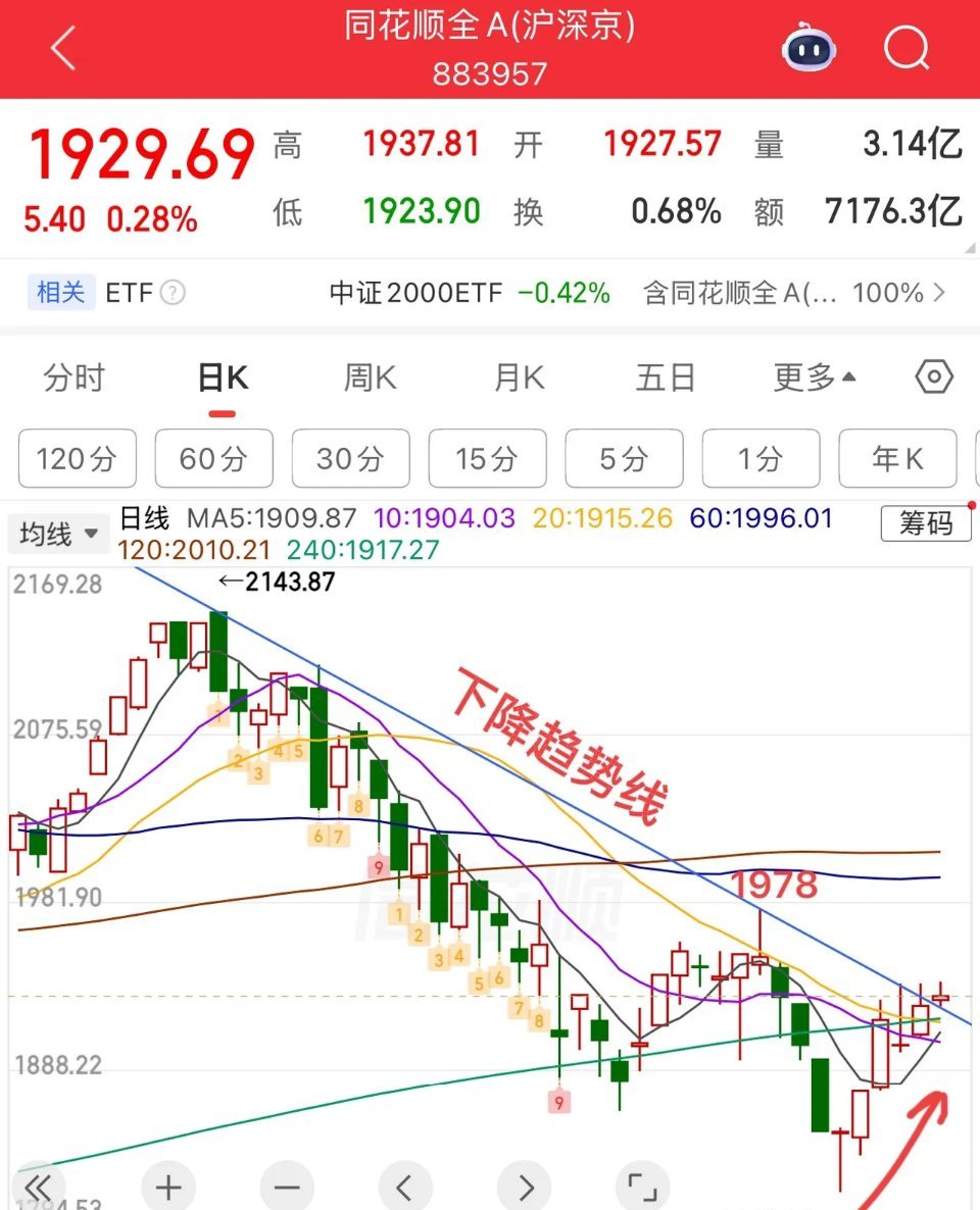 2026.7.6周一早评今日上证指数小幅高开，全天大概率维持窄幅震荡整理，盘面走