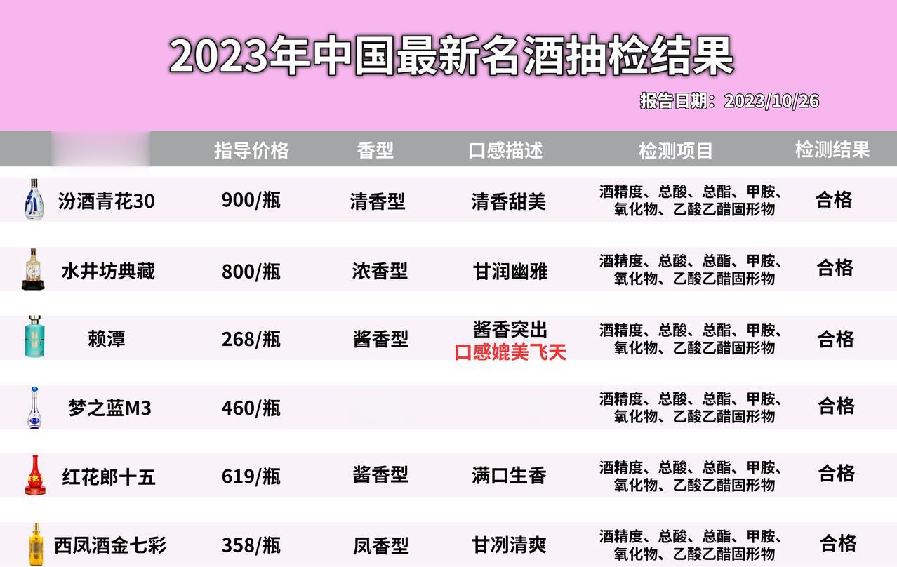 就在近日！白酒圈百款名酒被抽检，结果曝光出只有以下6款100%纯粮，，看你喝的选