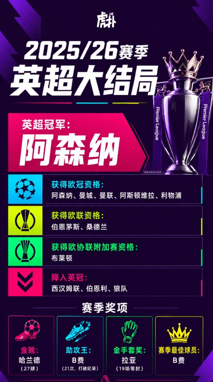 英超大结局：阿森纳夺冠&热刺保级，B费MVP&打破助攻纪录05月25日讯 202