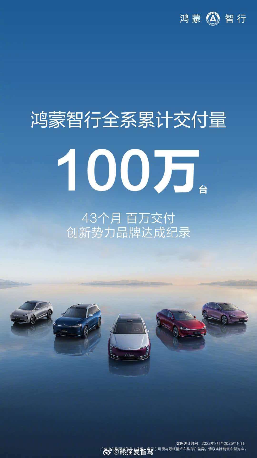 我去，今天鸿蒙智行   终于变态了！今天全系交付突破100万台！从零到百万，鸿蒙