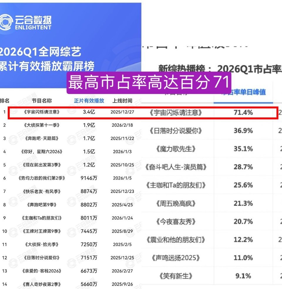 王鹤棣怎么不算综艺之神呢？！综艺年榜播放量他主咖的前十占二，两个s➕项目哦！干啥
