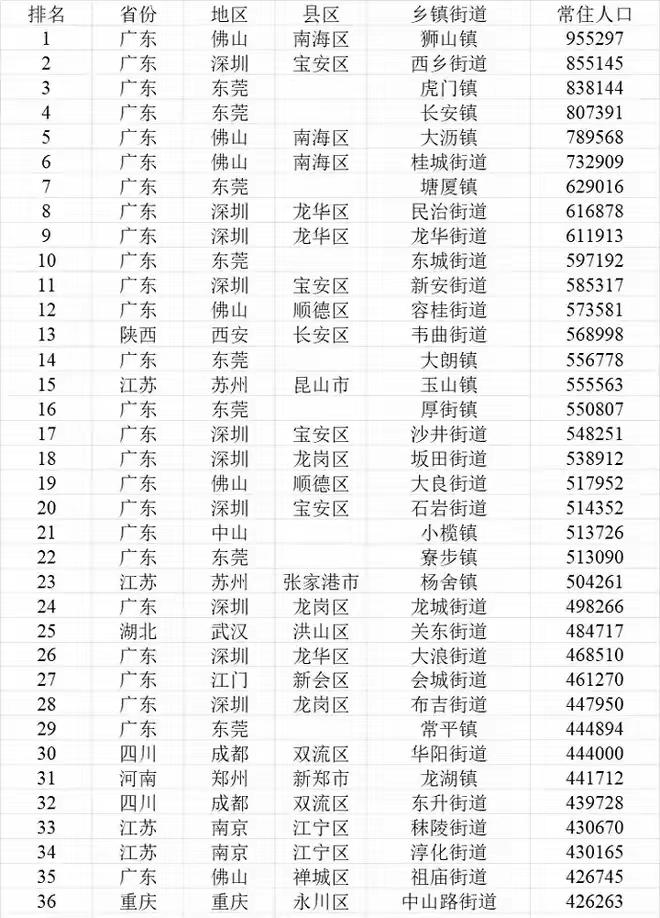 全国人口最多的镇街排行榜，广东省入选的镇街实在太多，几乎包揽前12名啦！

广东