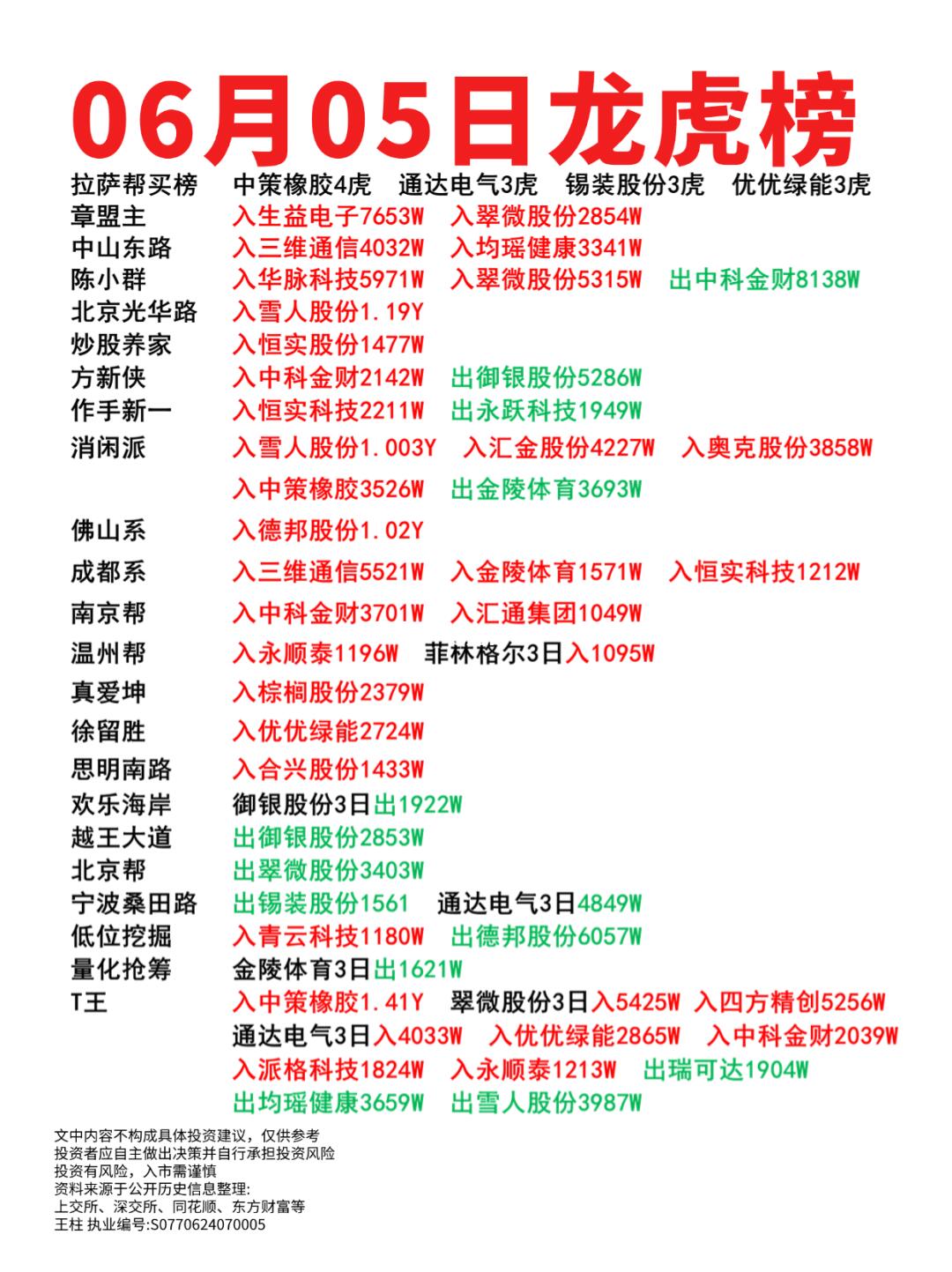 6月5日龙虎榜
