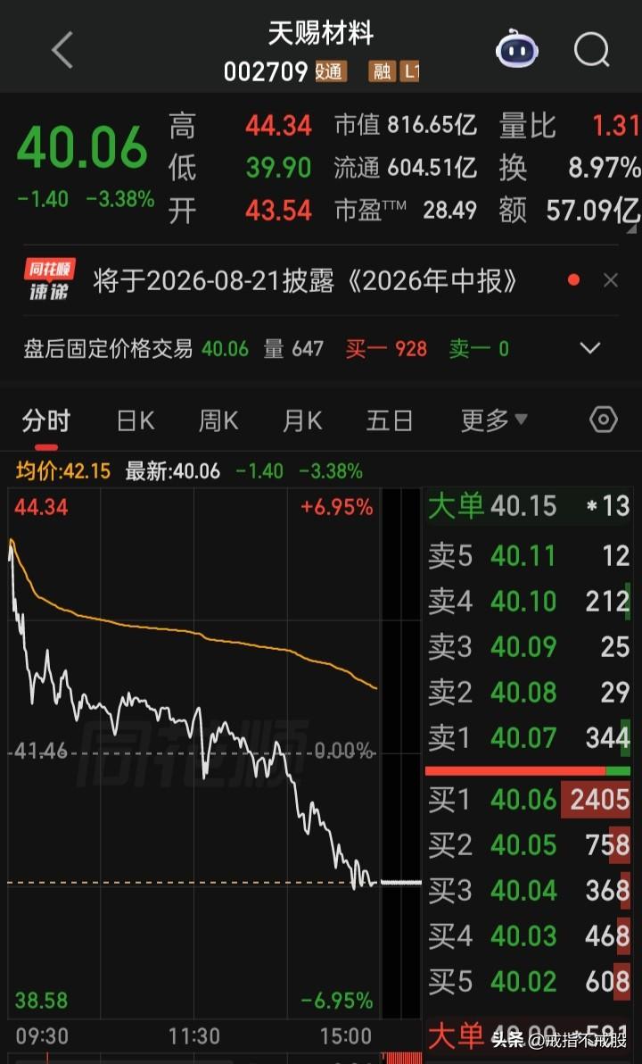真是个神奇的市场，上半年预告净利预增10倍，而股价却不涨反跌，是年内跌幅13.5