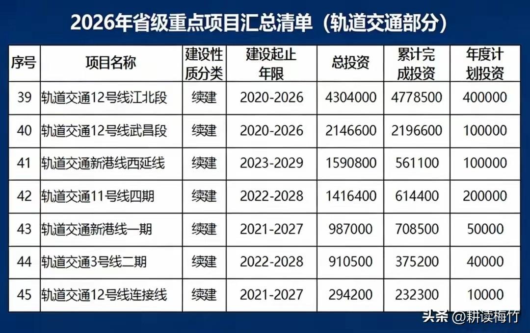 2026年起武汉即将又进入每年都有地铁通车的时代！

2025年武汉没有新的地铁